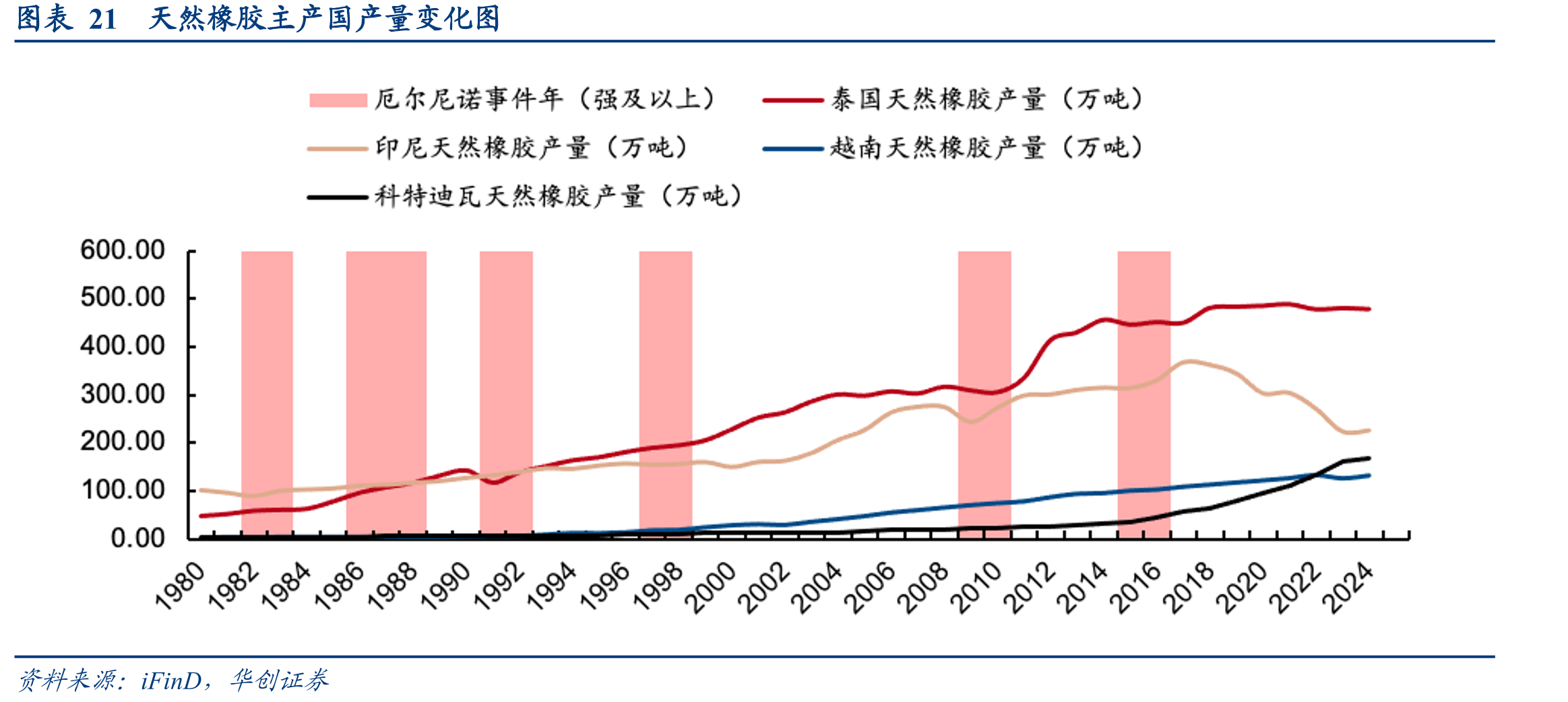 图表21天然橡胶主产国产量变化