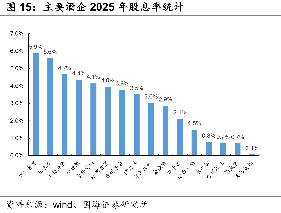 主要酒企2025年股息率统计