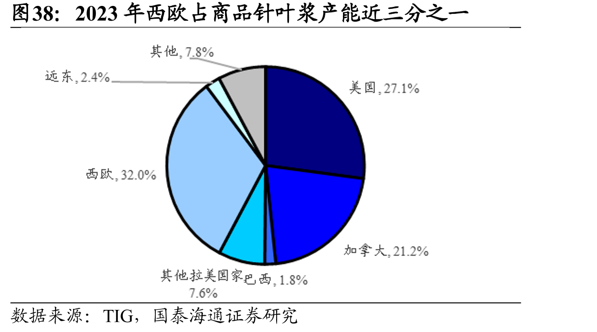 2023年西欧占商品针叶浆产能近三分之一