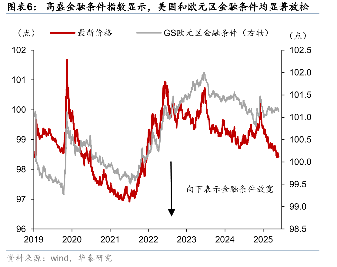 高盛金融条件指数显示，美国和欧元区金融条件均显著放松