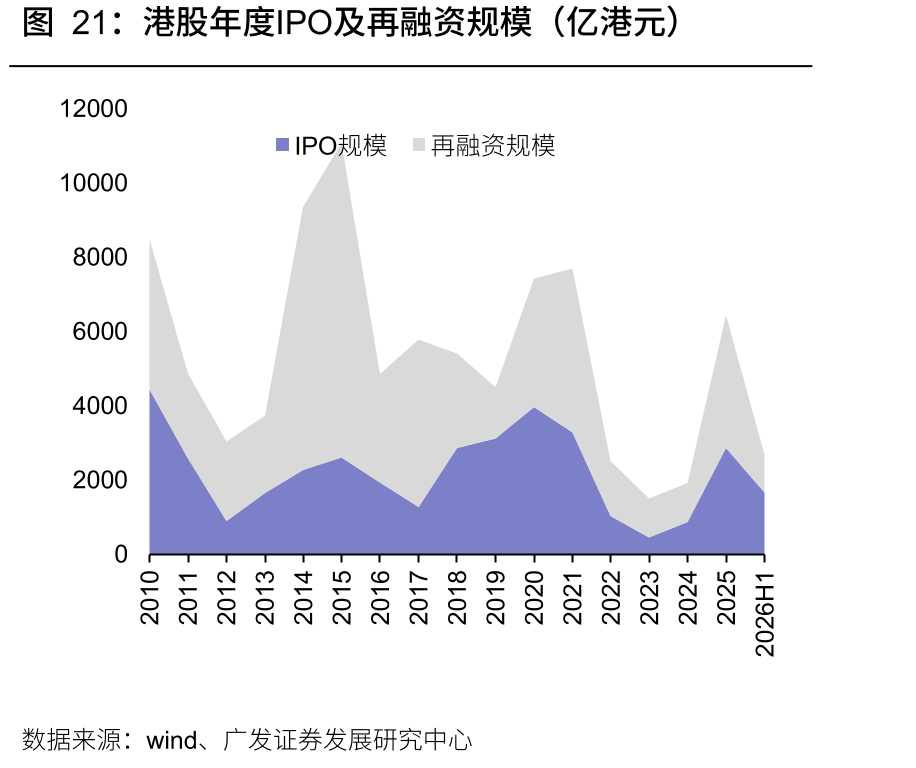 港股年度IPO及再融资规模（亿港元）