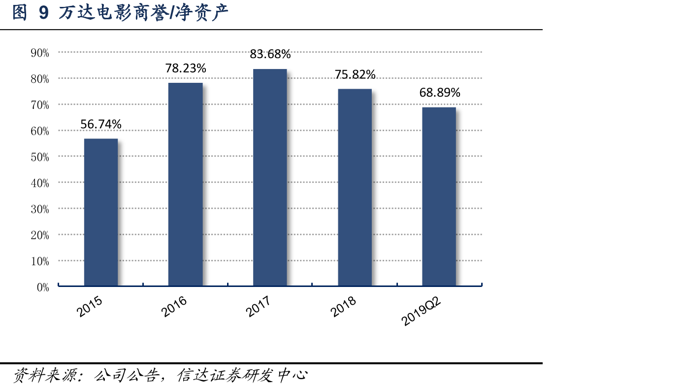 图302016-2019H1万达电影票房、观影人数和银幕增速情况_第5页