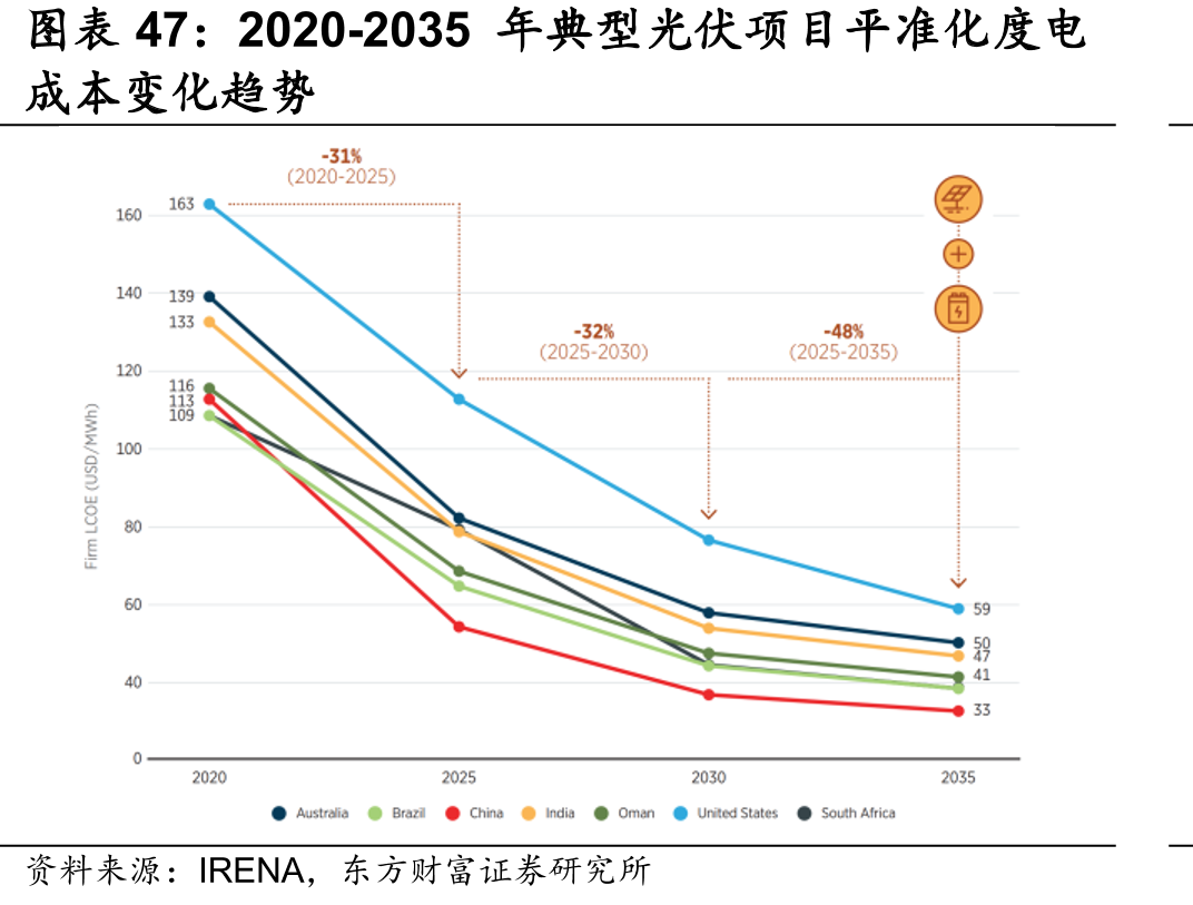 2020-2035年典型光伏项目平准化度电