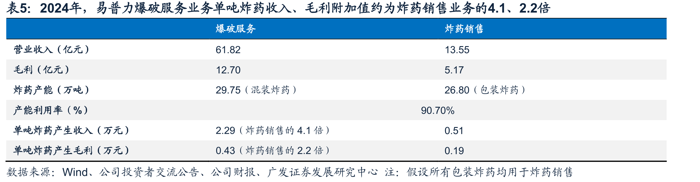 2024年，易普力爆破服务业务单吨炸药收入、毛利附加值约为炸药销售业务的4.1、2.2倍