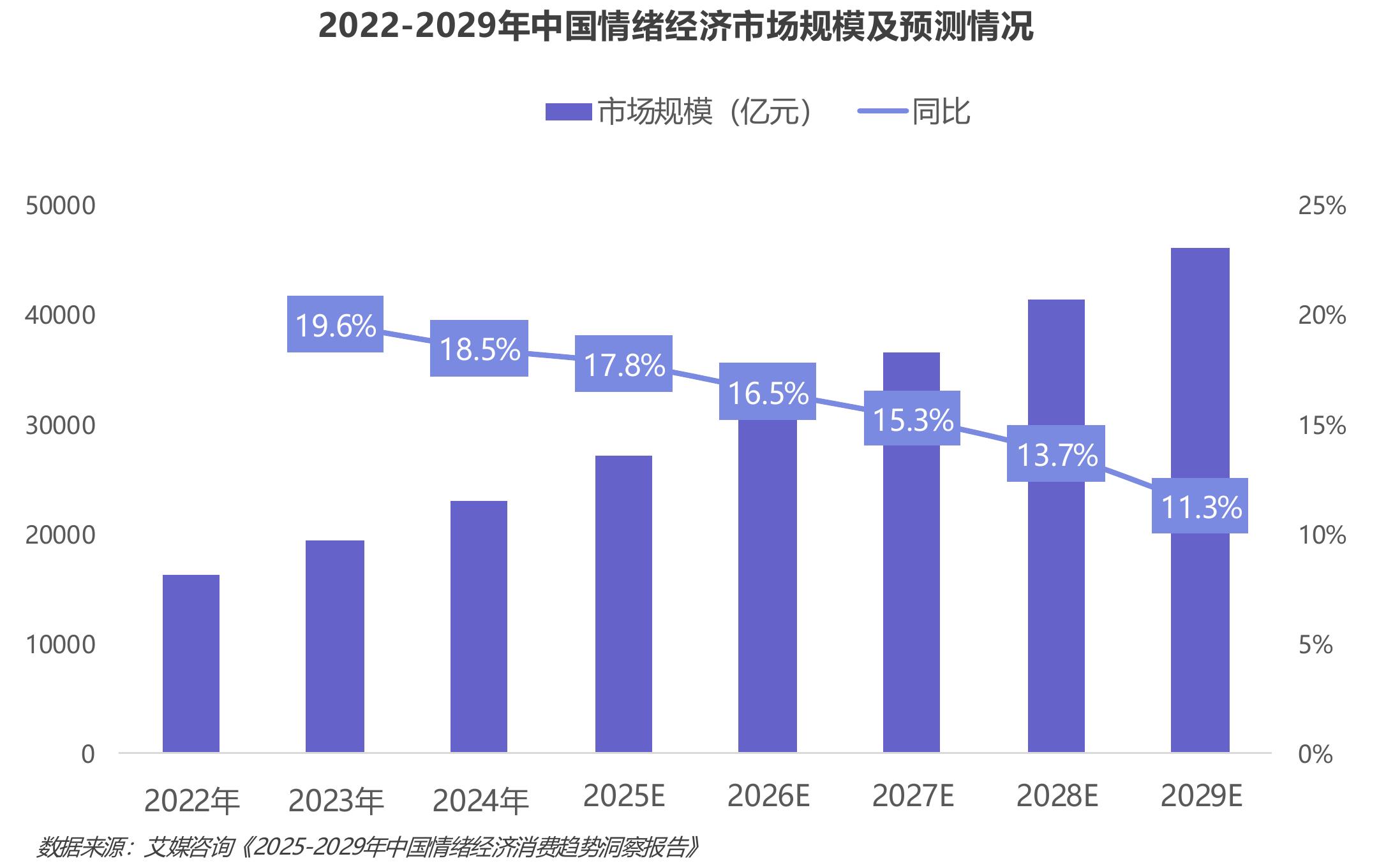 2022-2029年中国情绪经济市场规模及预测情况