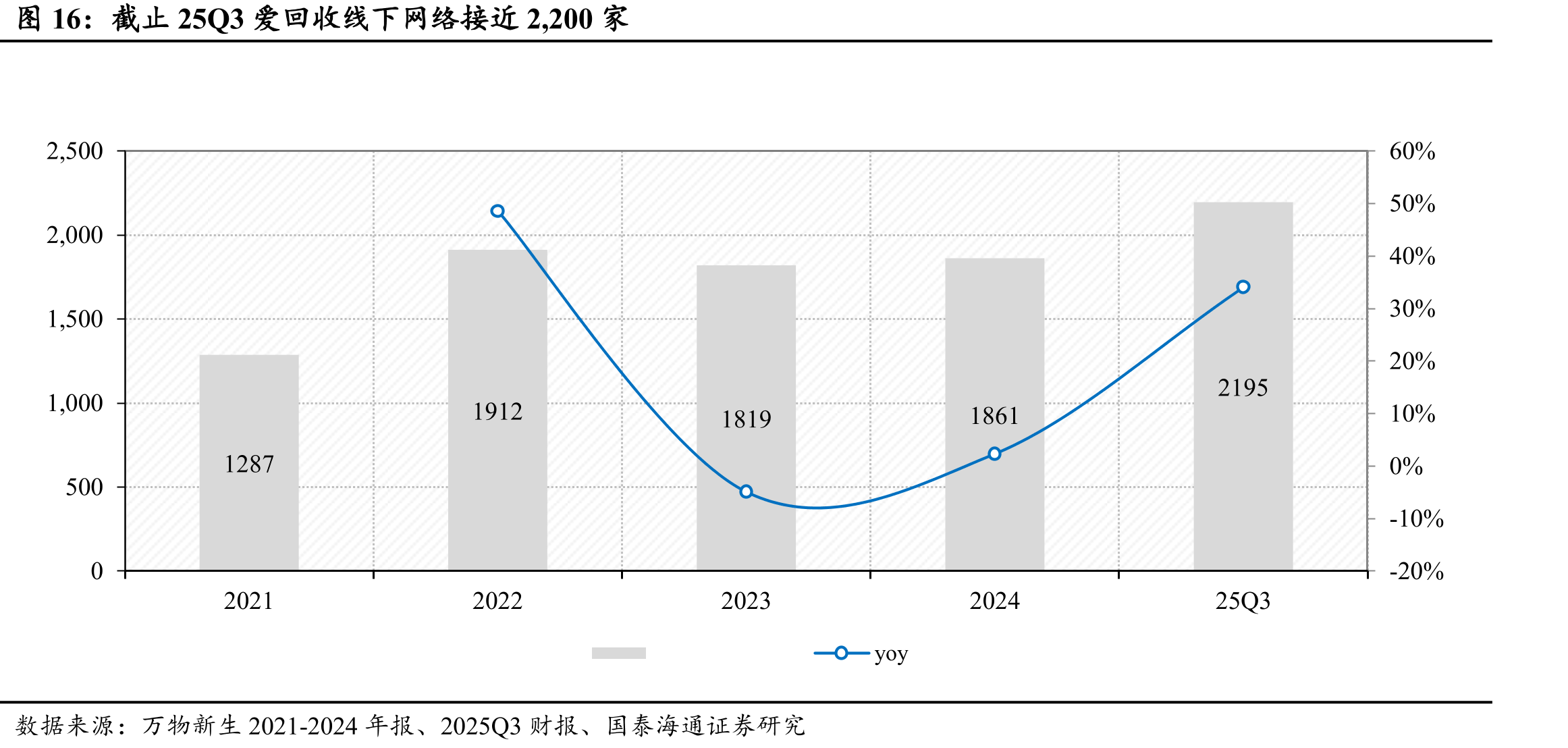 截止25Q3爱回收线下网络接近2,200家