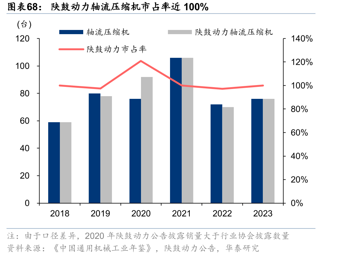 陕鼓动力轴流压缩机市占率近100%