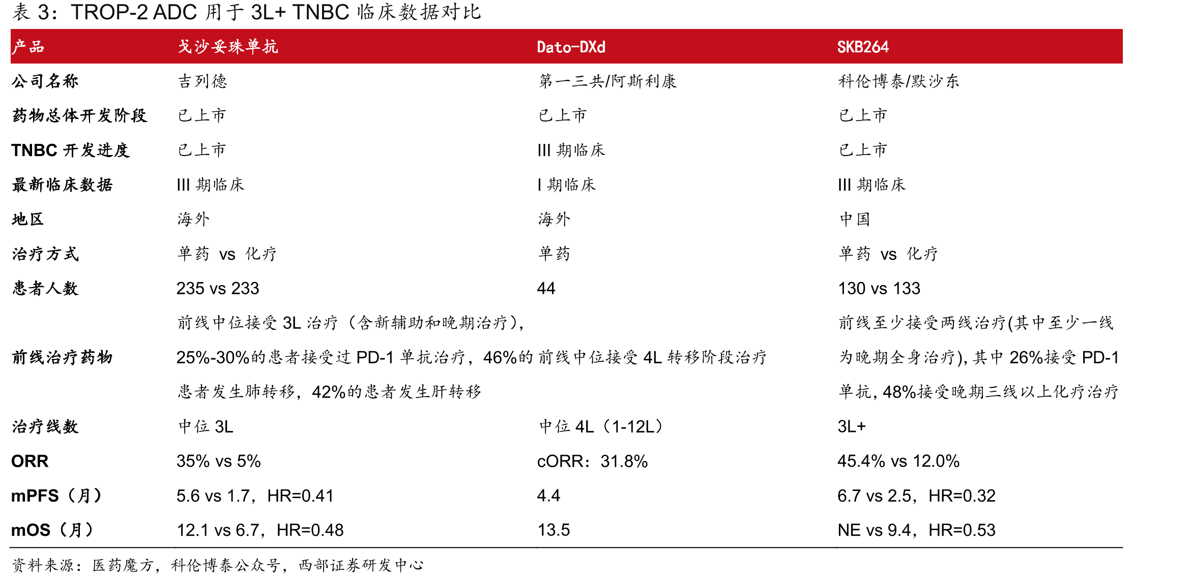 SKB264HR+/HER2-BC适应症新增纳入2025CSCO乳腺癌诊疗指南_第5页
