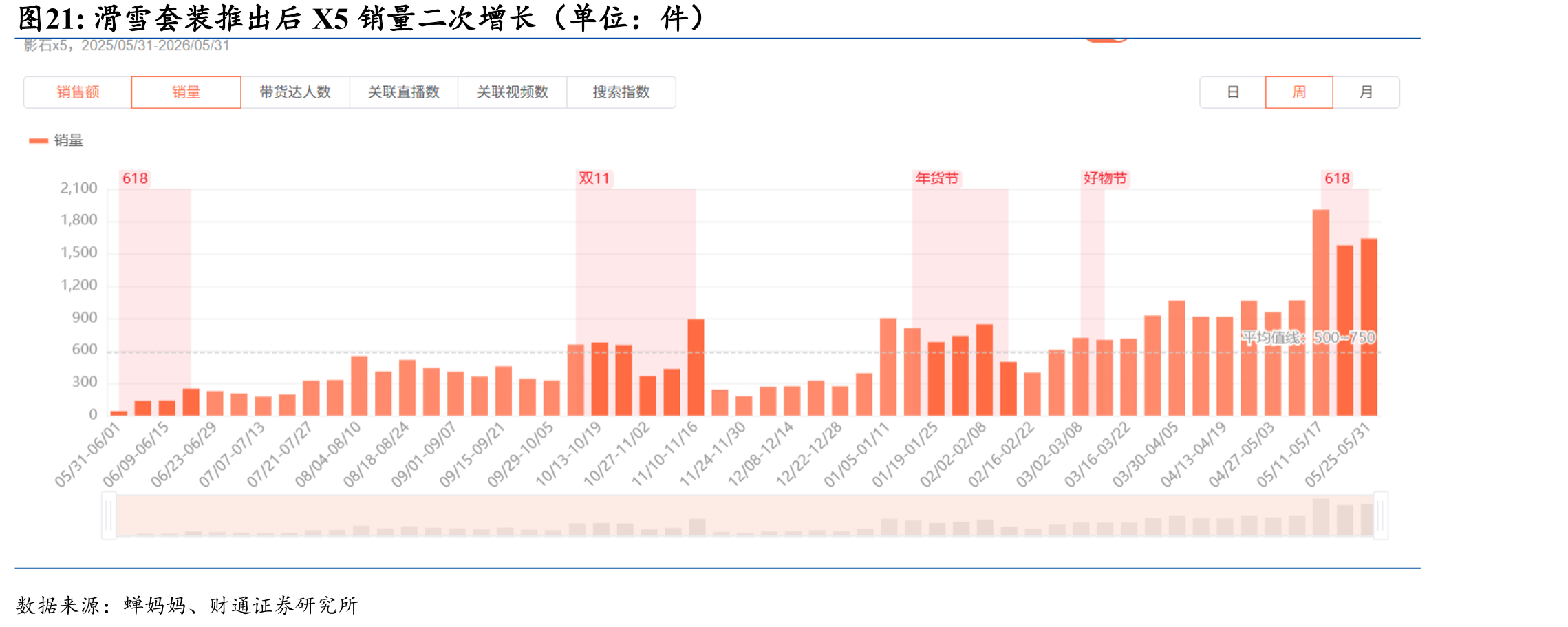 滑雪套装推出后X5销量二次增长（单位：件）
