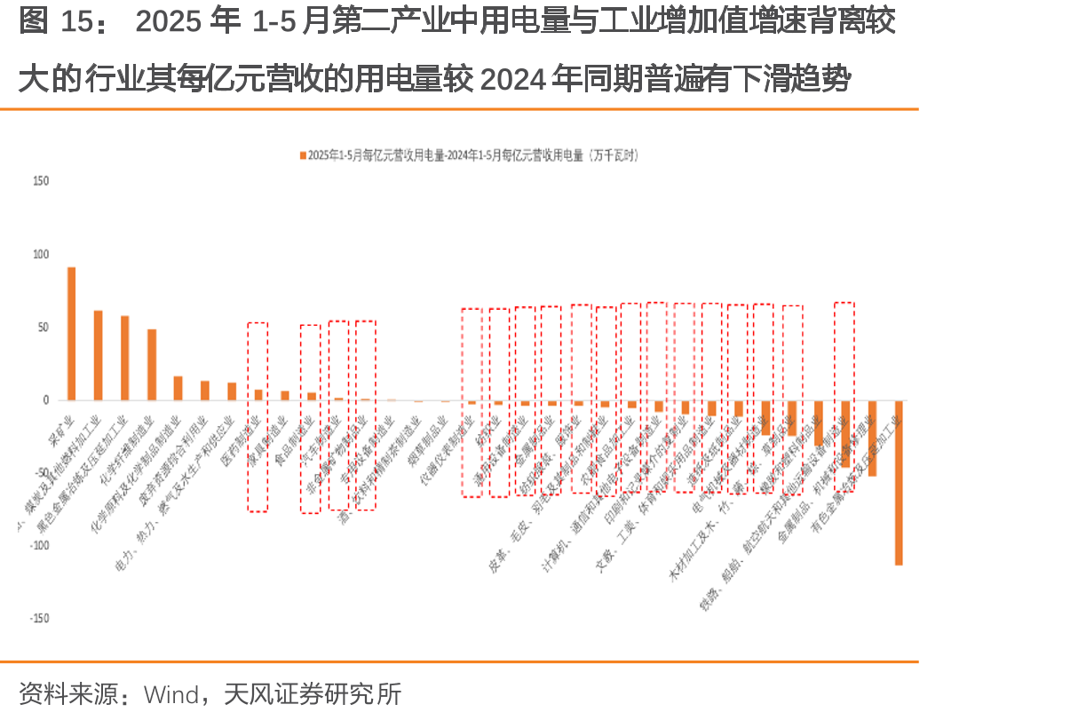 2025年1-5月第二产业中用电量与工业增加值增速背离较