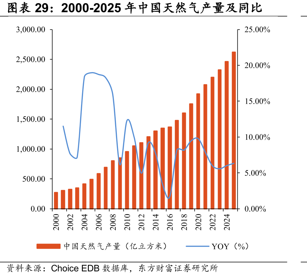 2000-2025年中国天然气产量及同比