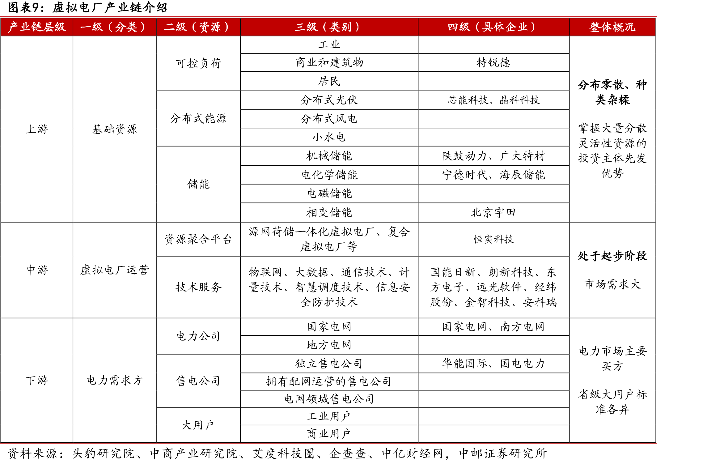 虚拟电厂（VPP）更合适用来聚合分布式能源（DEG）_第2页
