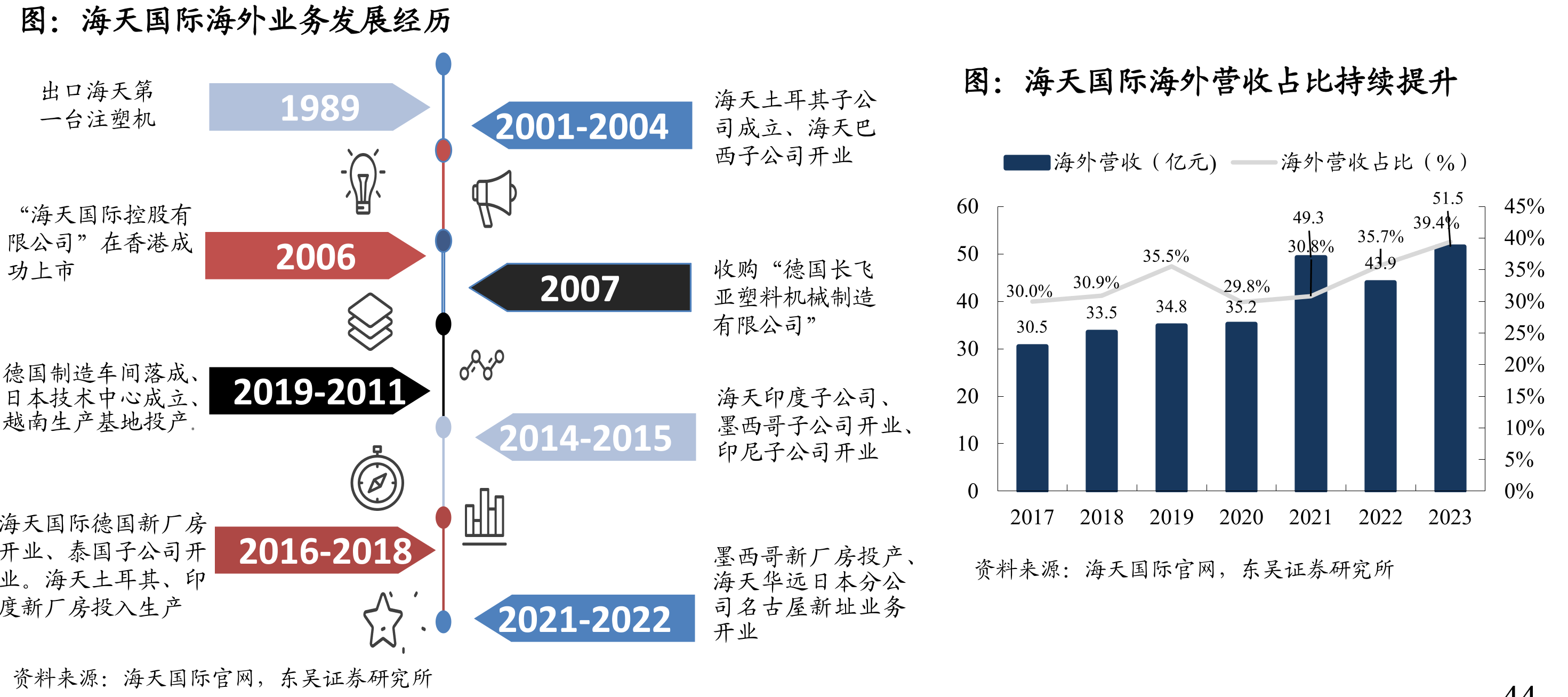 海天国际海外业务发展经历