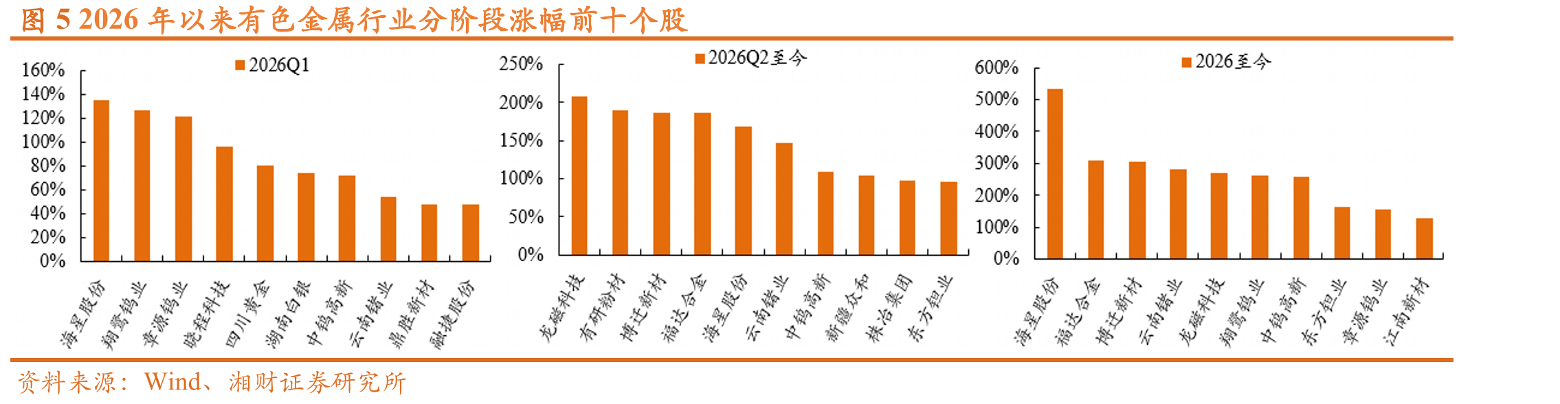 图52026年以来有色金属行业分阶段涨幅前十个股