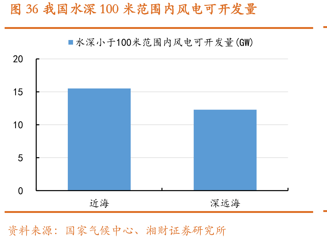 图36我国水深100米范围内风电可开发量
