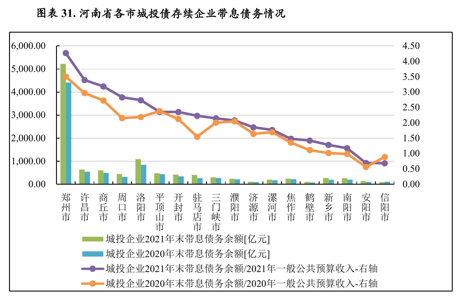 图表25.2021年河南省各市政府债务规模及相关指标对比（单位：亿元)_第2页