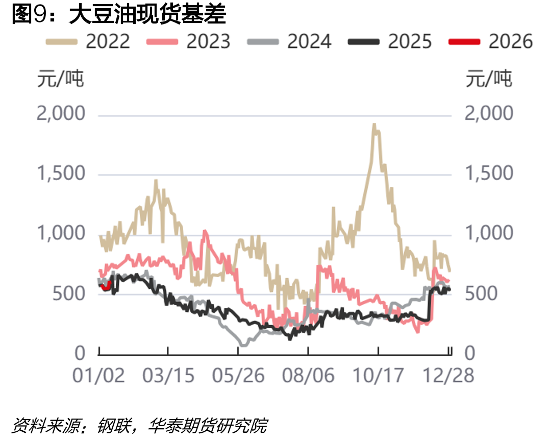 大豆油：成交量：中华人民共和国（日度）_第2页