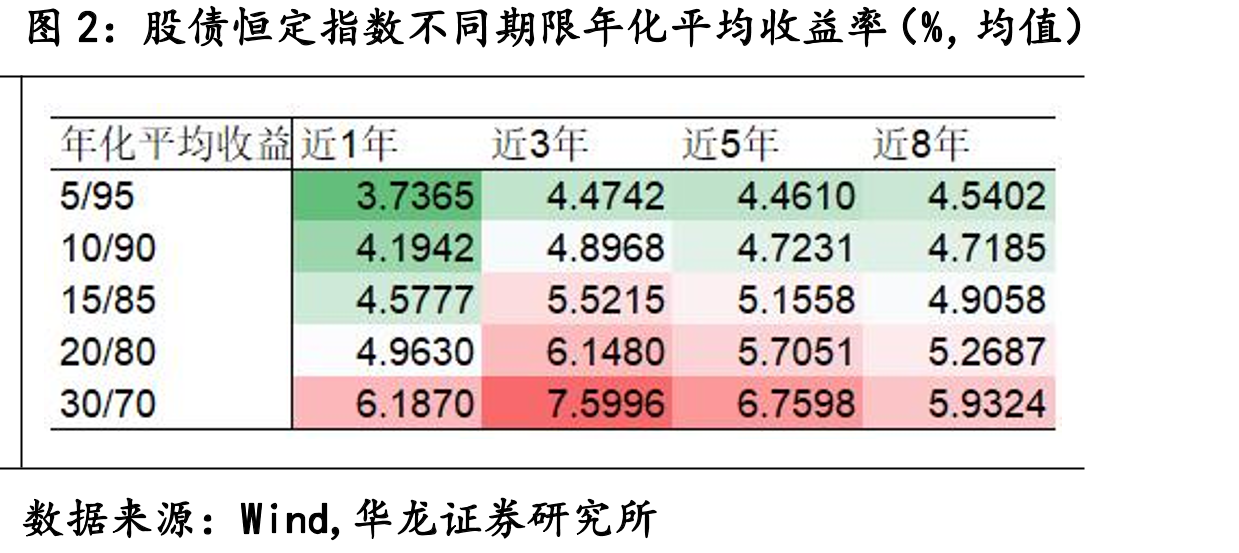 股债恒定指数不同期限年化平均收益率（%，均值）