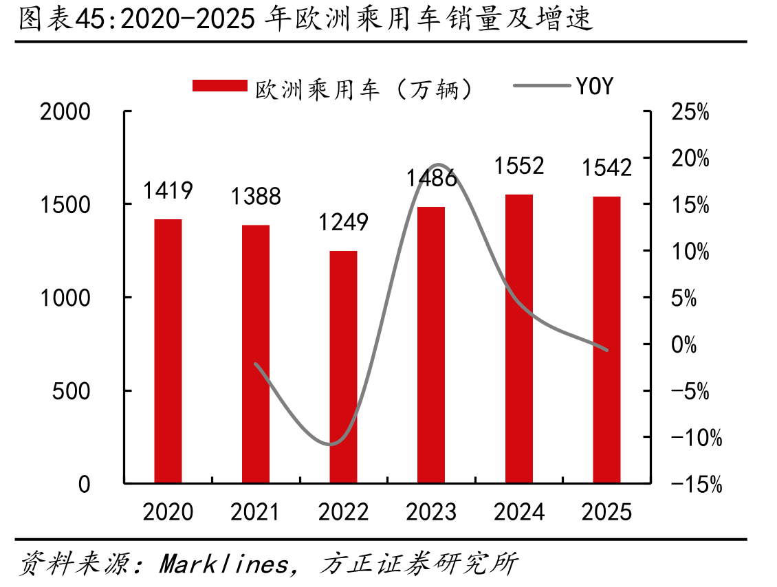 2020-2025年欧洲乘用车销量及增速