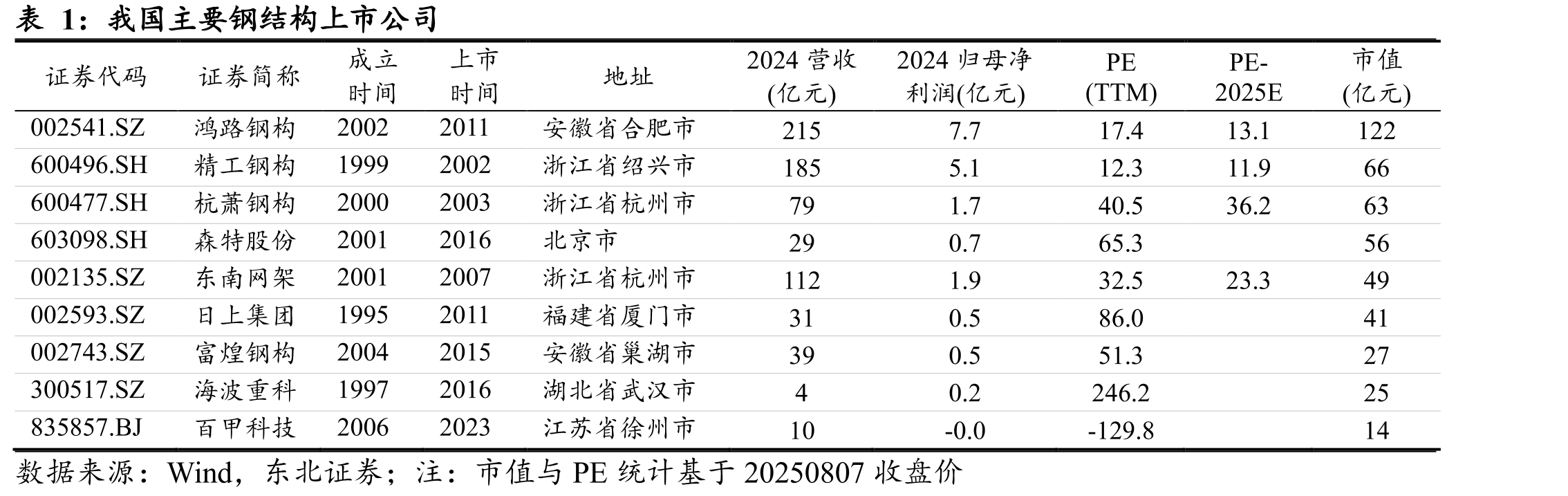 新开工装配式建筑各结构类型占比_第4页