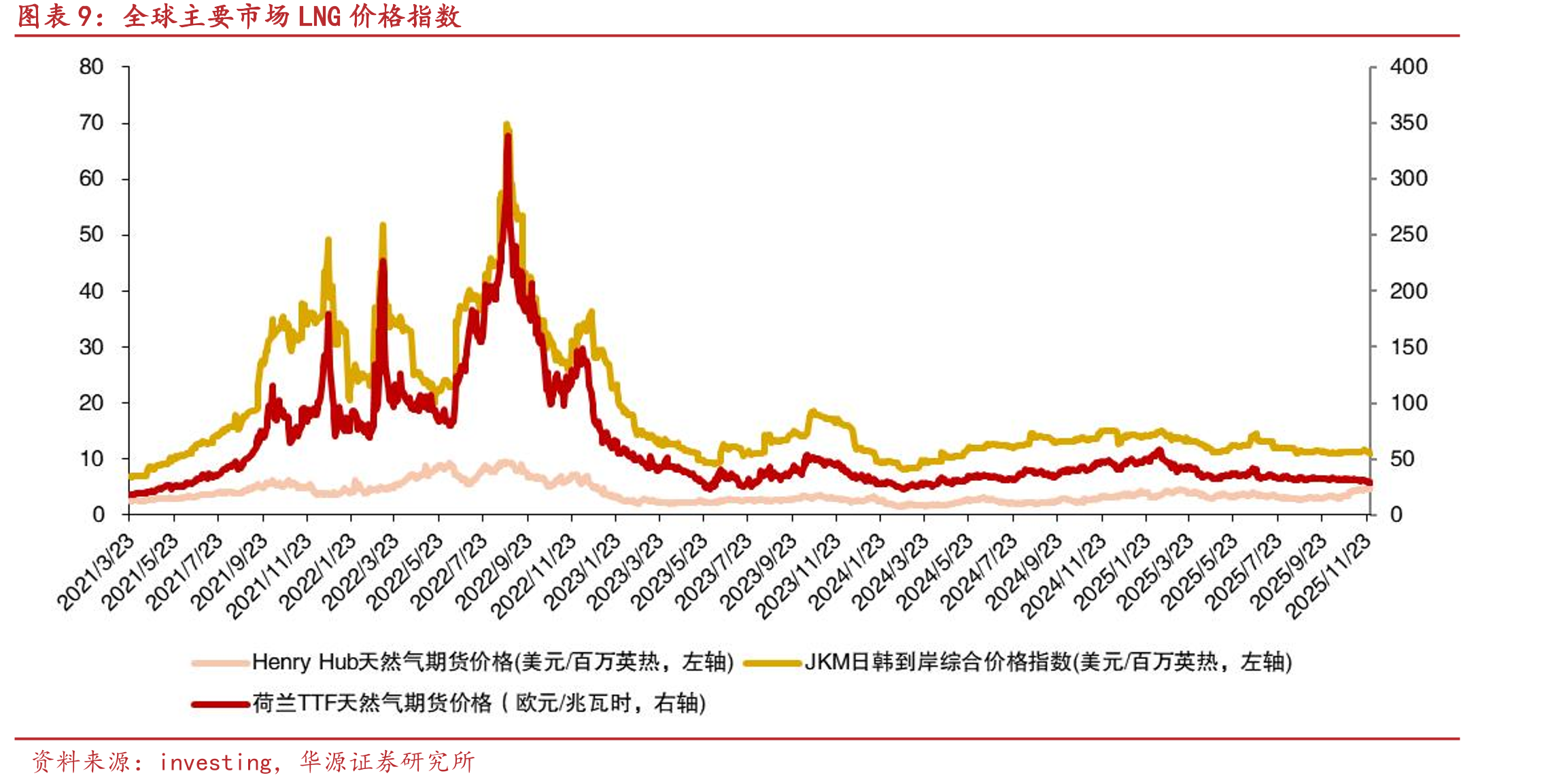 现货市场周度数据2025/11/17-2025/11/23（元/兆瓦时，下图虚线为燃煤发电基准价）_第2页