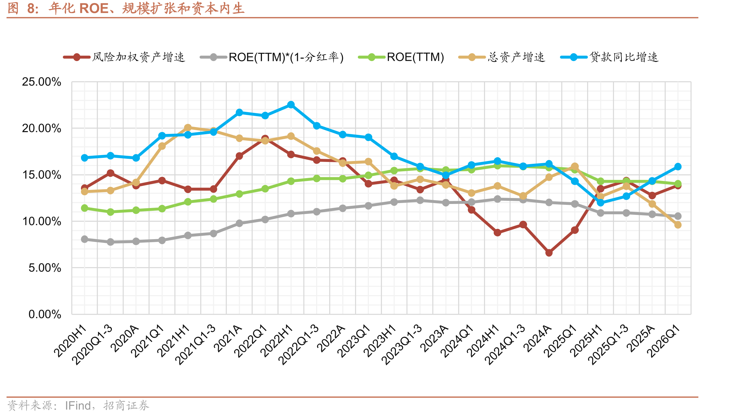 年化ROE、规模扩张和资本内生