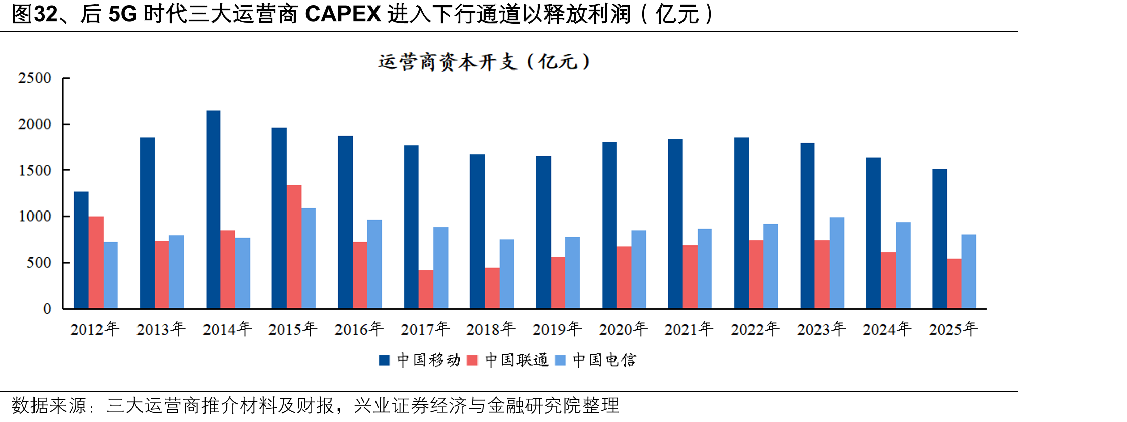 图32、后5G时代三大运营商CAPEX进入下行通道以释放利润（亿元）
