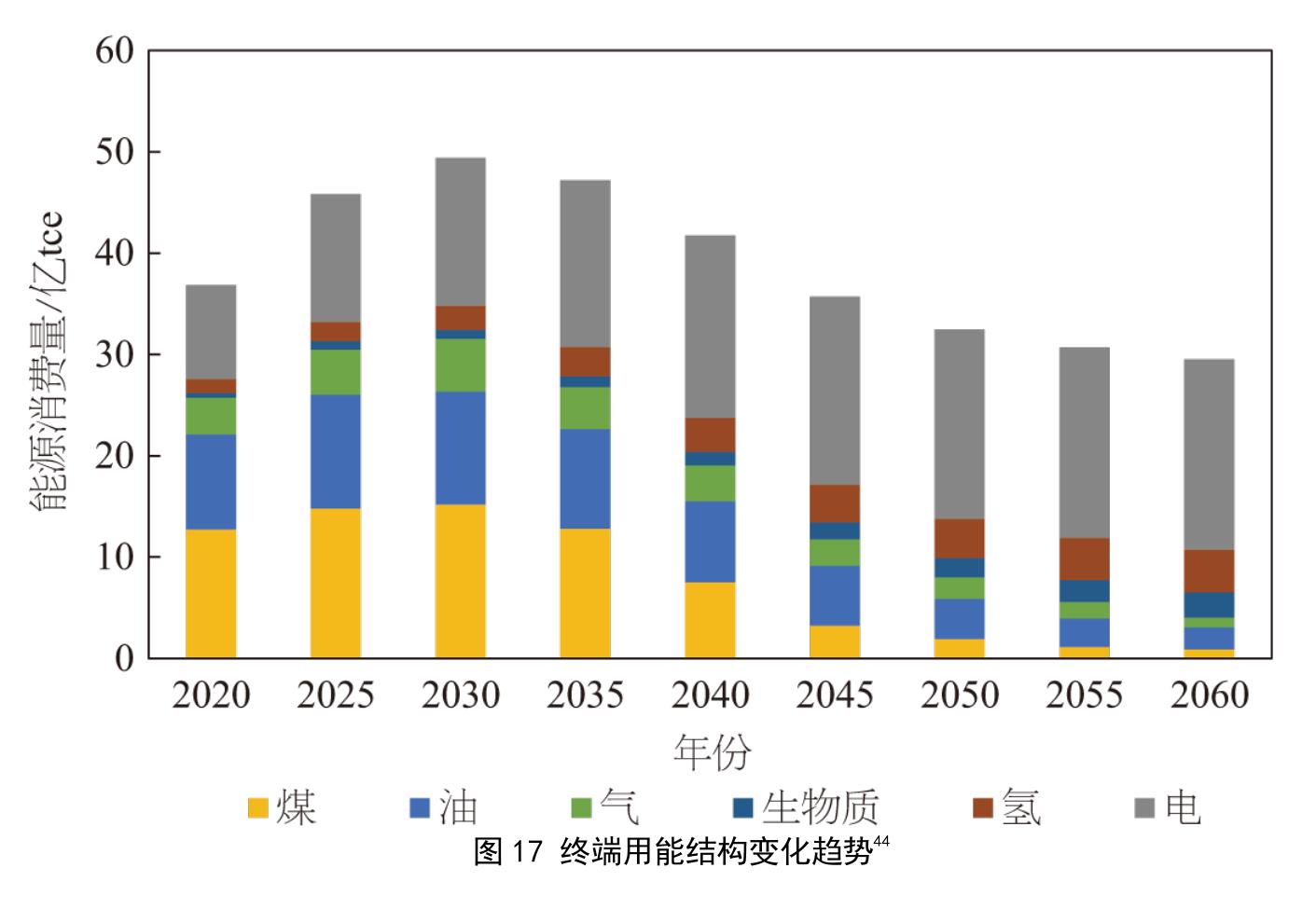 图112007年与2023年按技术类别与收入组别分组的中国低碳技术产品出口额比例变化6_第5页