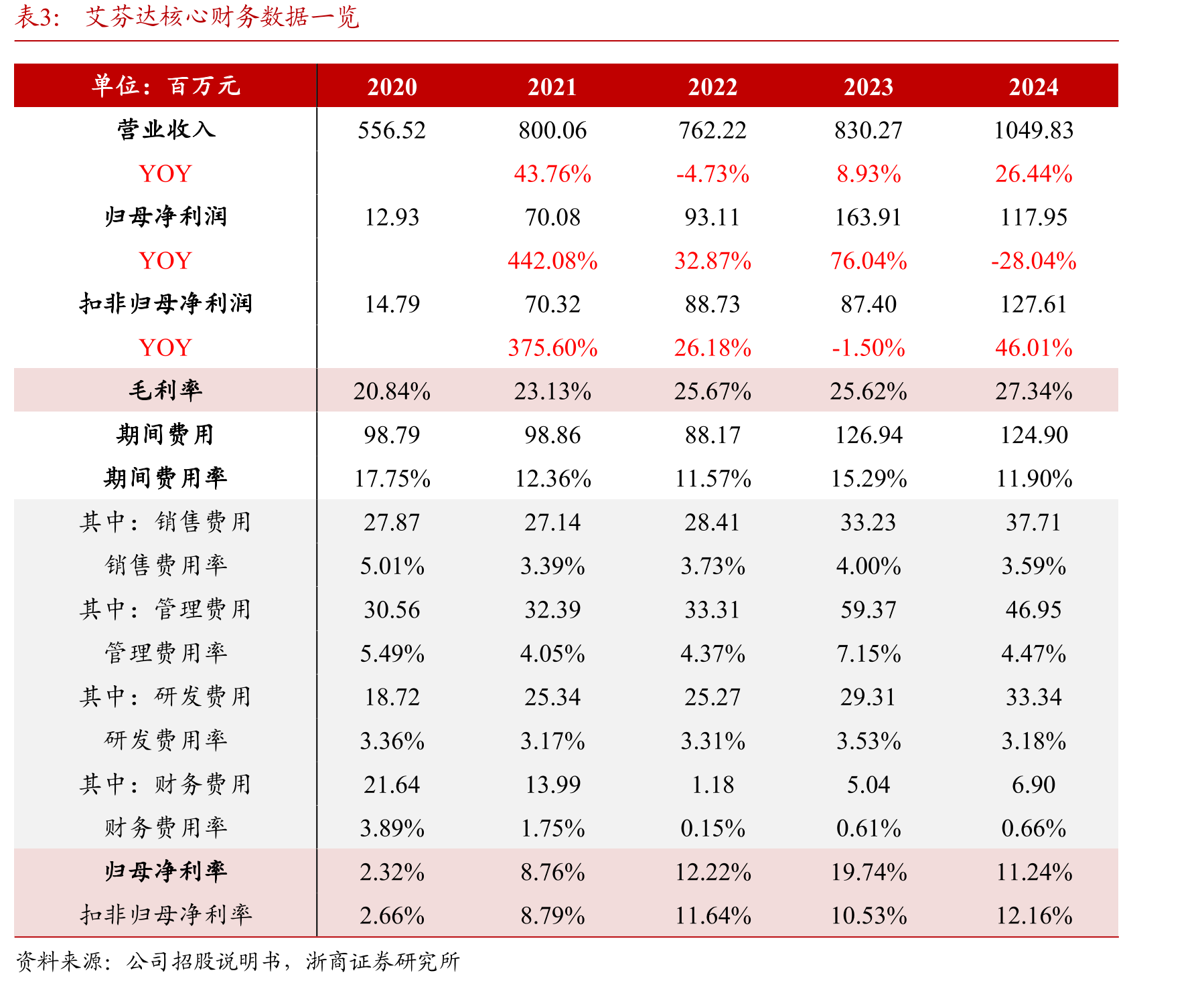艾芬达股权结构图（截至2025年6月招股说明书签署日）_第4页