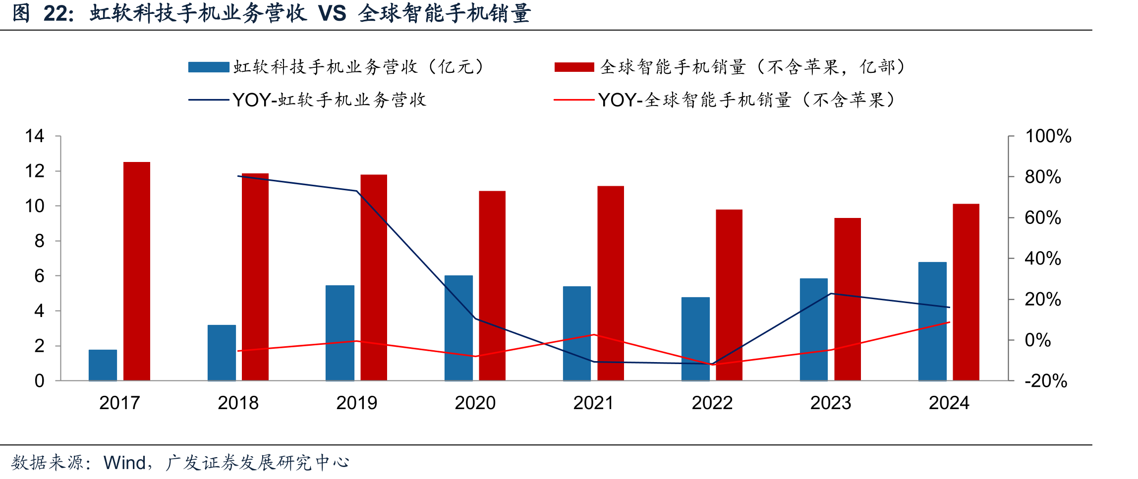 虹软科技手机业务营收VS全球智能手机销量