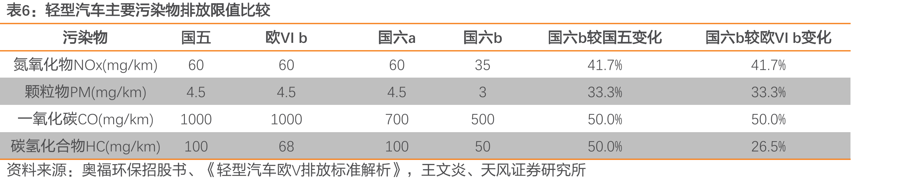 “国六”产业链全景图_第5页