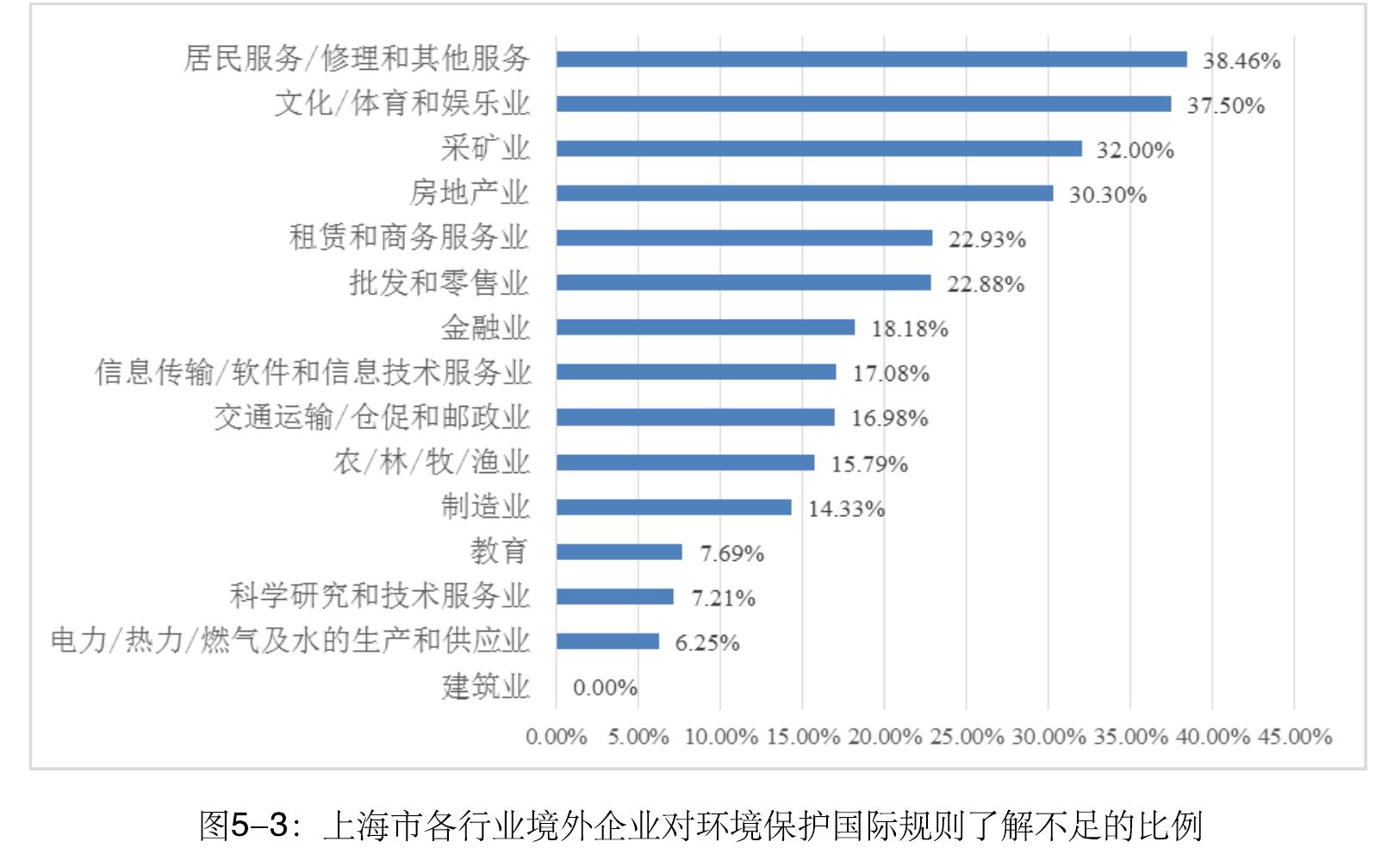 主要国别（地区）上海市境外企业对当地出口管制法律法规了解不足的比例_第5页