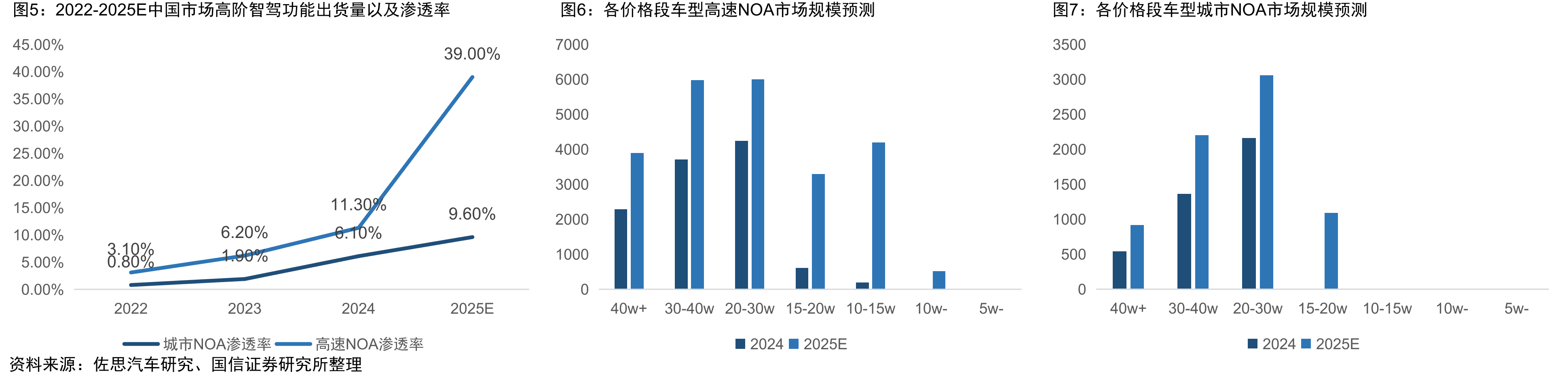 2022-2025E中国市场高阶智驾功能出货量以及渗透率