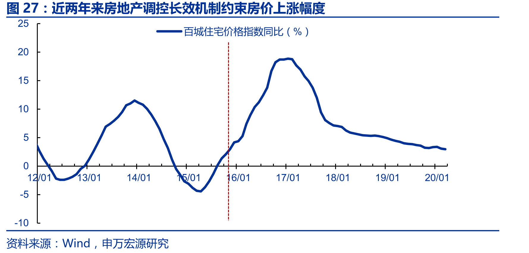 近两年来房地产调控长效机制约束房价上涨幅度