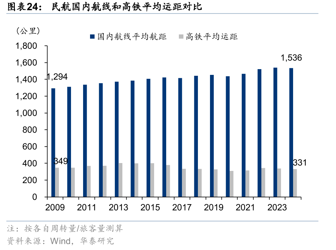 民航国内航线和高铁平均运距对比