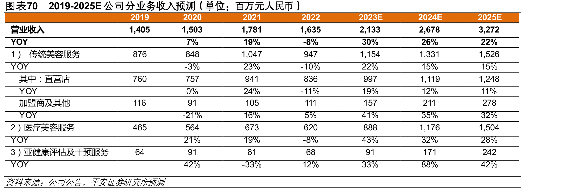 图表602021年美丽田园及其竞对公司服务人员概况_第4页