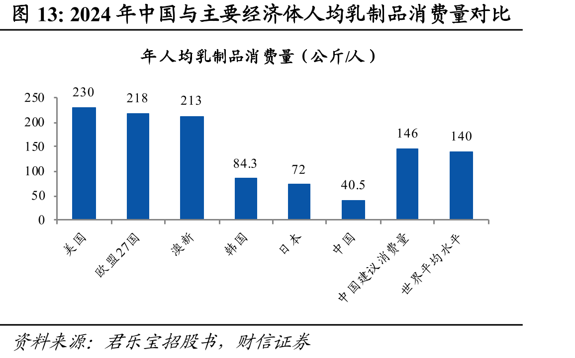 2024年中国与主要经济体人均乳制品消费量对比