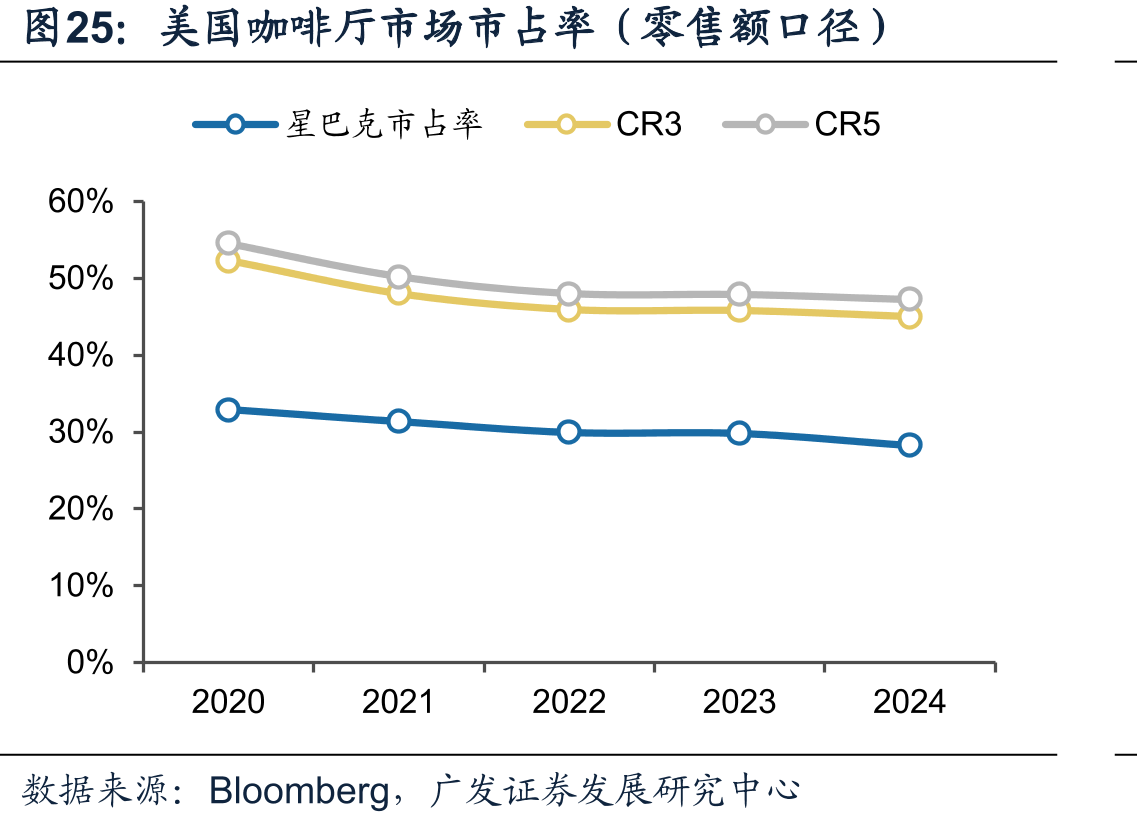 美国咖啡厅市场市占率（零售额口径）
