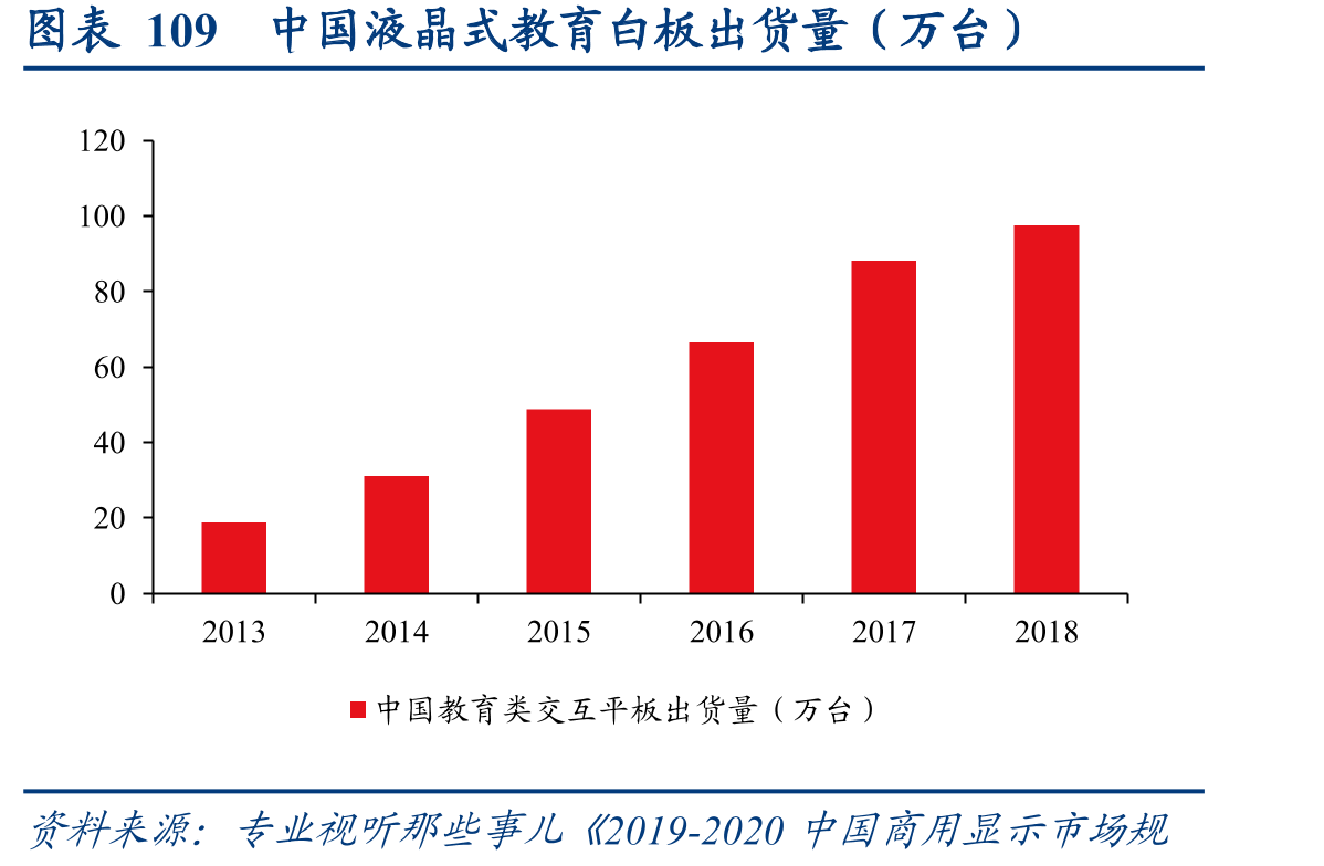 图表109中国液晶式教育白板出货量（万台）