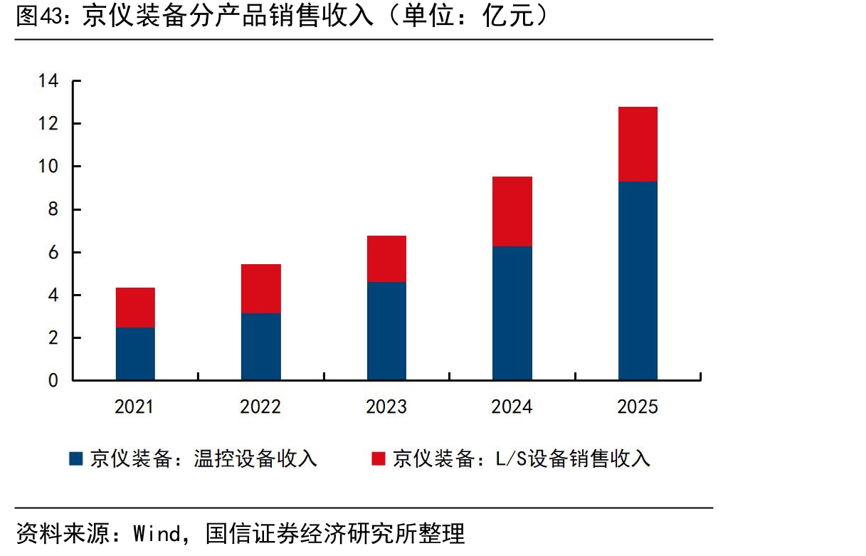 京仪装备分产品销售收入（单位：亿元）
