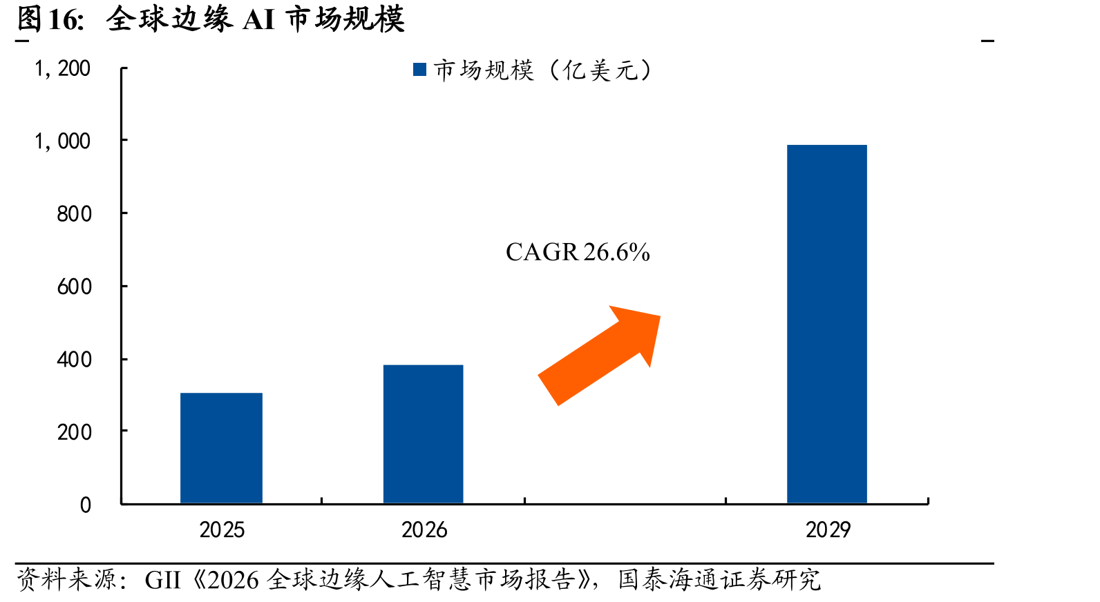 全球边缘AI市场规模
