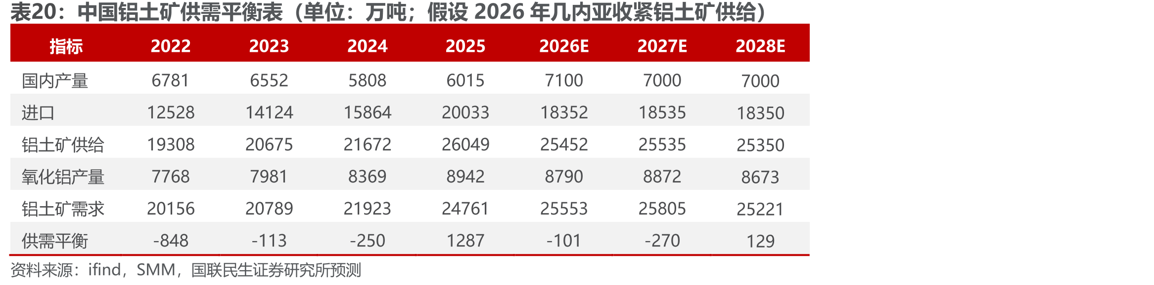 中国铝土矿供需平衡表（单位：万吨；假设2026年几内亚收紧铝土矿供给）