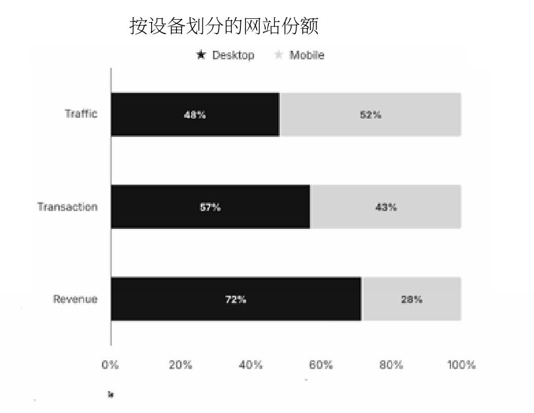 按设备划分的网站份额
