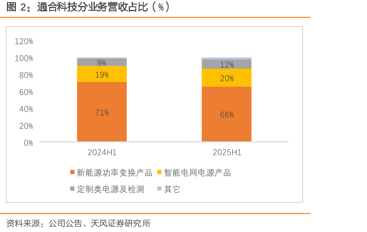 通合科技分业务营收占比（%）