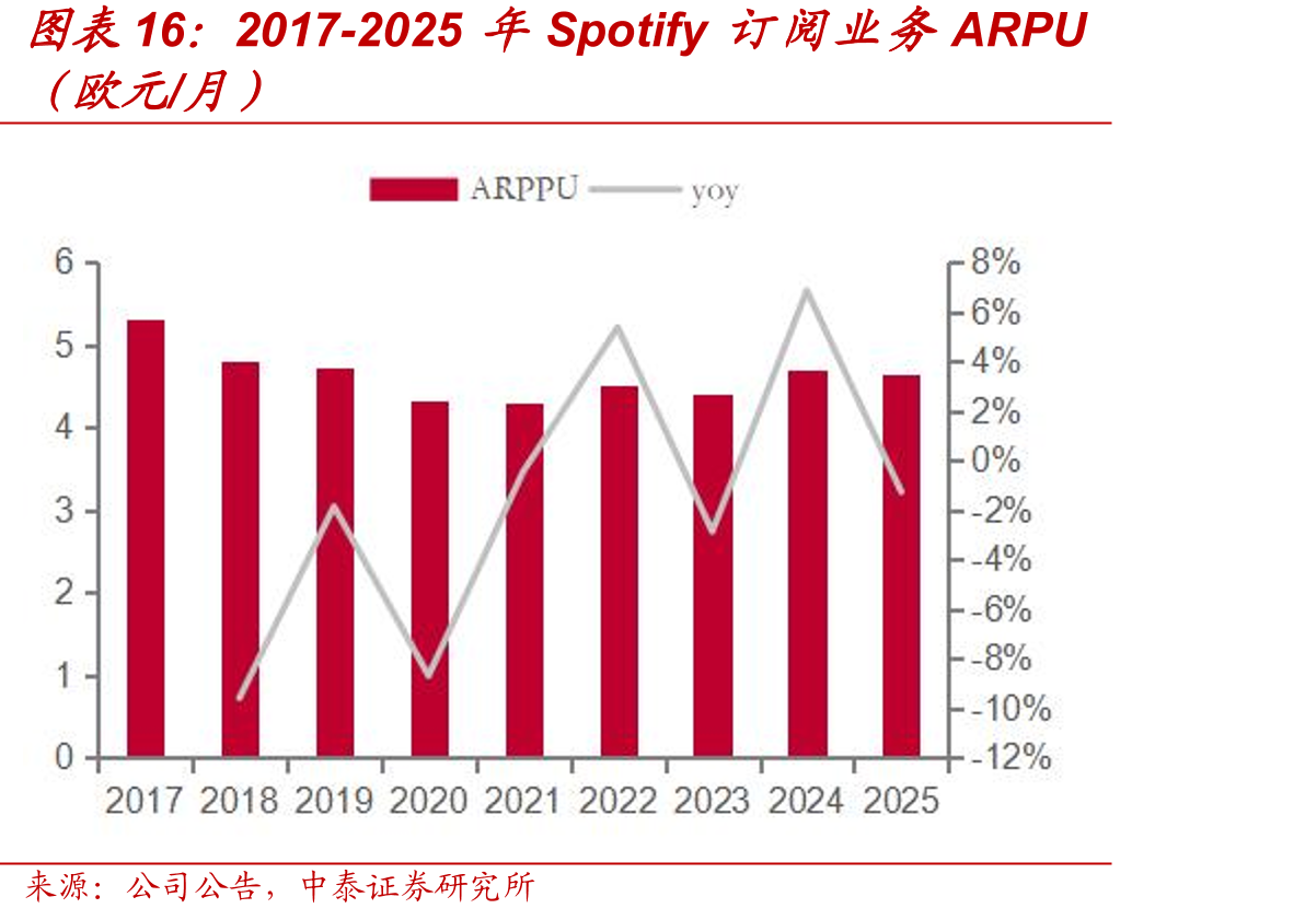 2017-2025年Spotify订阅业务ARPU
