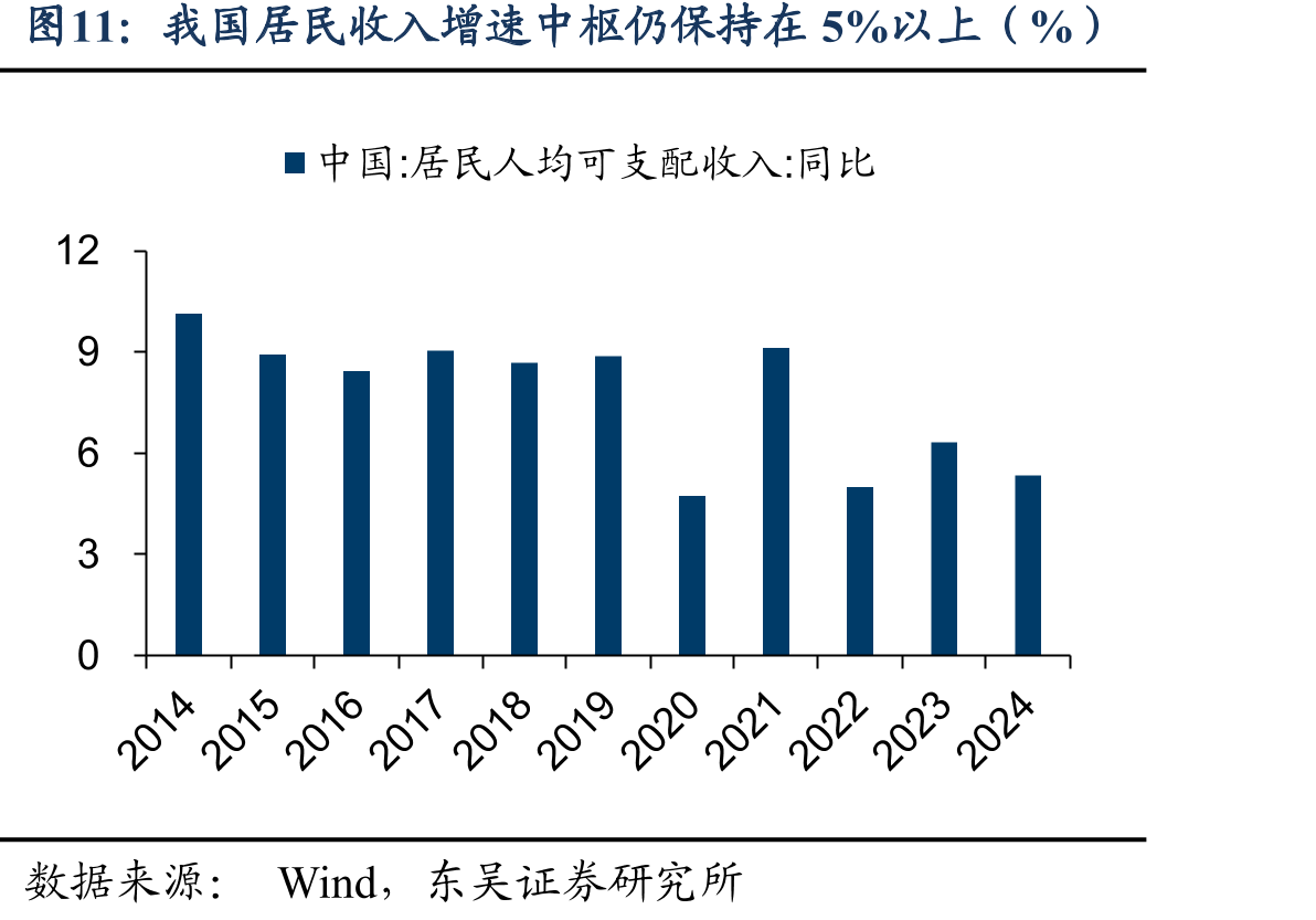 我国居民收入增速中枢仍保持在5%以上（%）