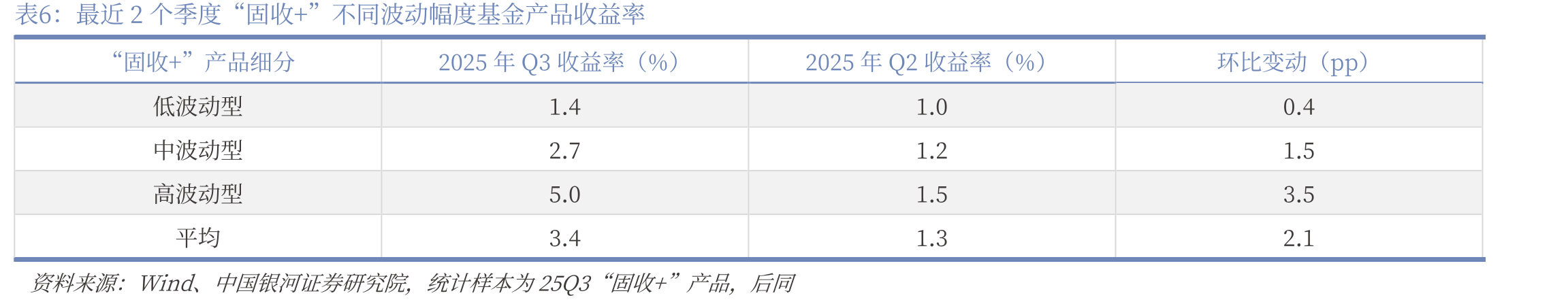 2019年以来“固收+”基金季度新发产品数量_第5页