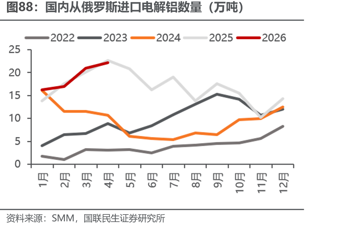 国内从俄罗斯进口电解铝数量（万吨）