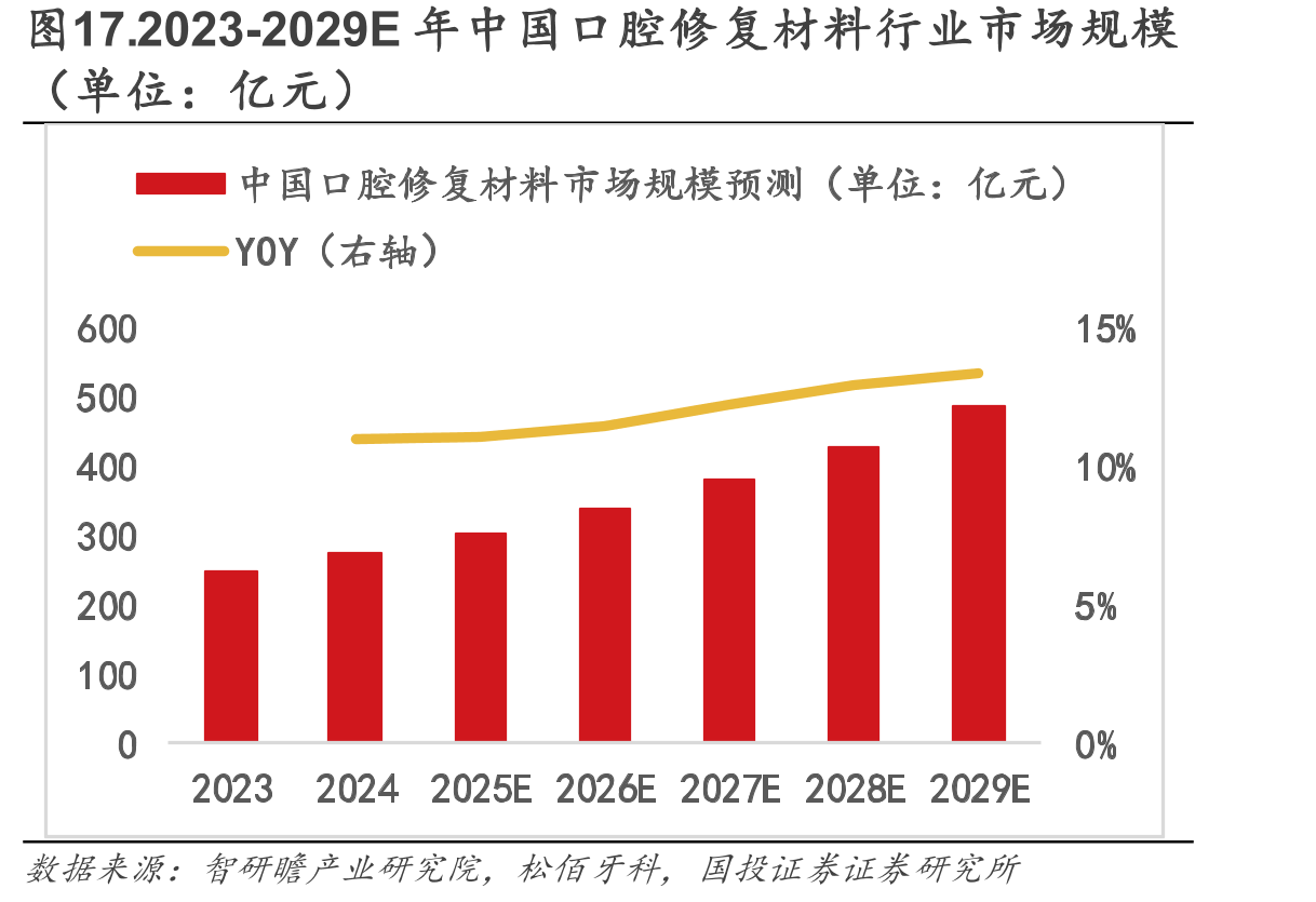 图17.2023-2029E年中国口腔修复材料行业市场规模