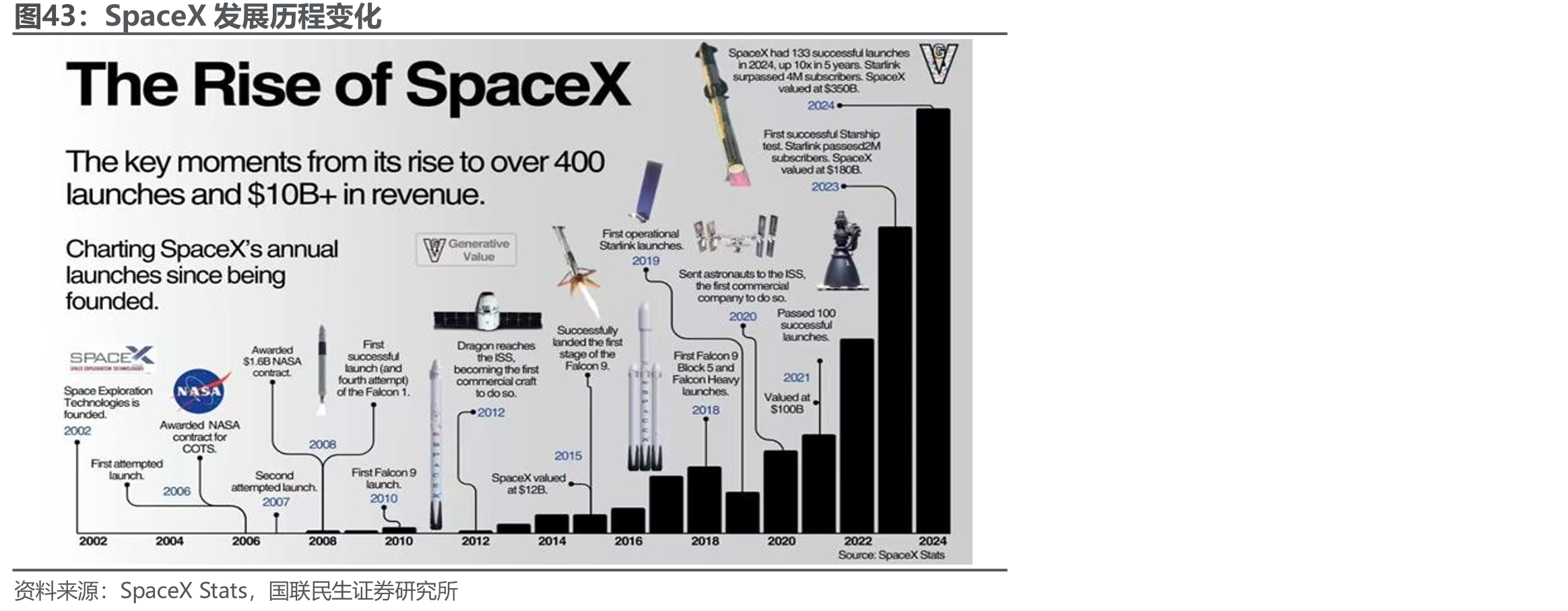 SpaceX发展历程变化